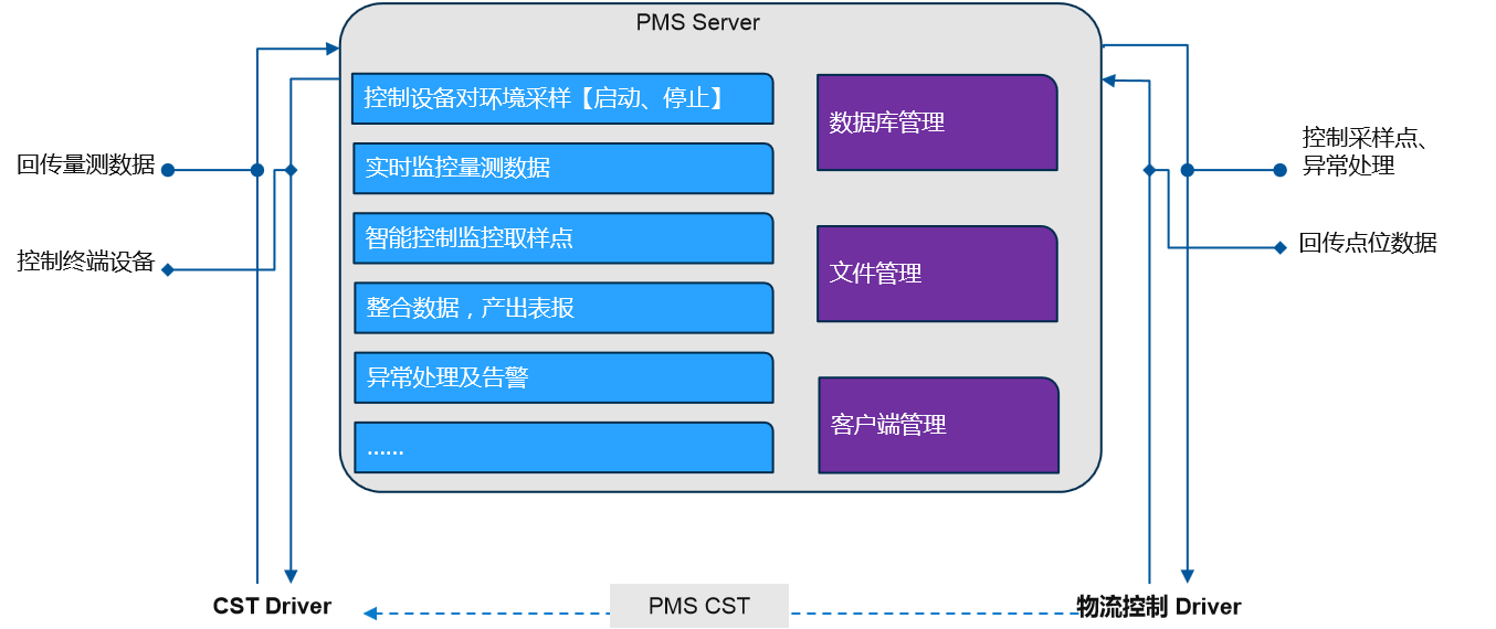 PMS在線粒子檢測系統(tǒng)